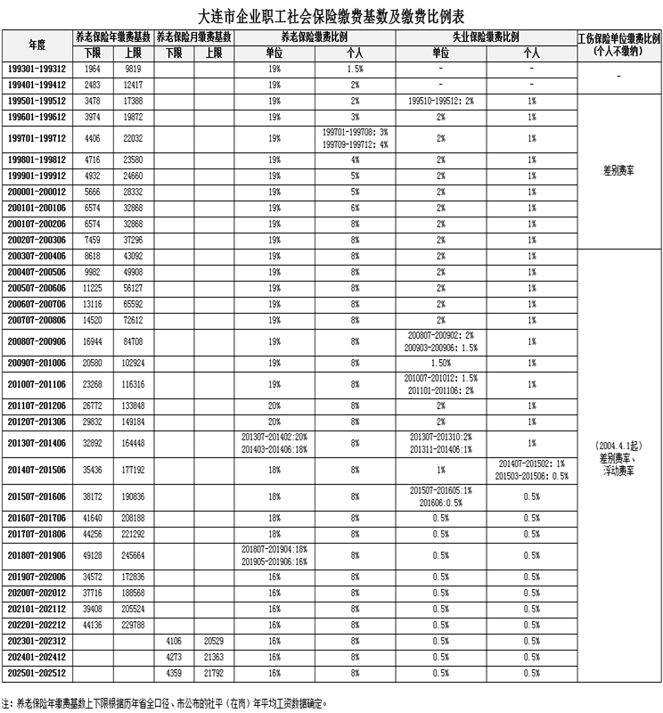 附件：大连市企业职工社会保险缴费基数及缴费比例表